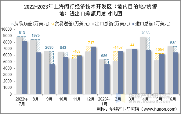 2022-2023年上海闵行经济技术开发区（境内目的地/货源地）进出口差额月度对比图