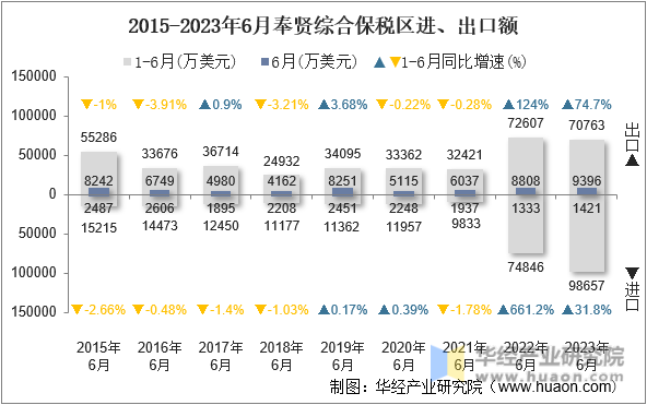 2015-2023年6月奉贤综合保税区进、出口额