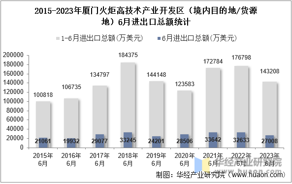 2015-2023年厦门火炬高技术产业开发区（境内目的地/货源地）6月进出口总额统计