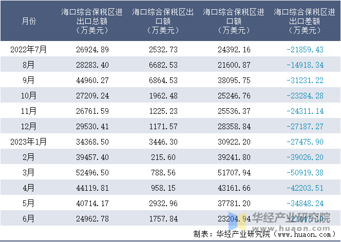 2022-2023年6月海口综合保税区进出口额月度情况统计表