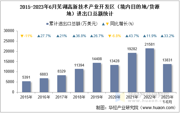 2015-2023年6月芜湖高新技术产业开发区（境内目的地/货源地）进出口总额统计