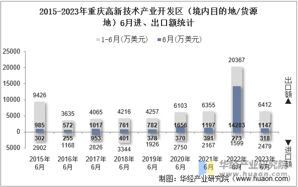 2015-2023年重庆高新技术产业开发区（境内目的地/货源地）6月进、出口额统计