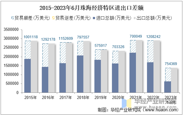 2015-2023年6月珠海经济特区进出口差额