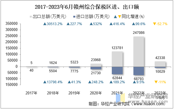 2017-2023年6月赣州综合保税区进、出口额