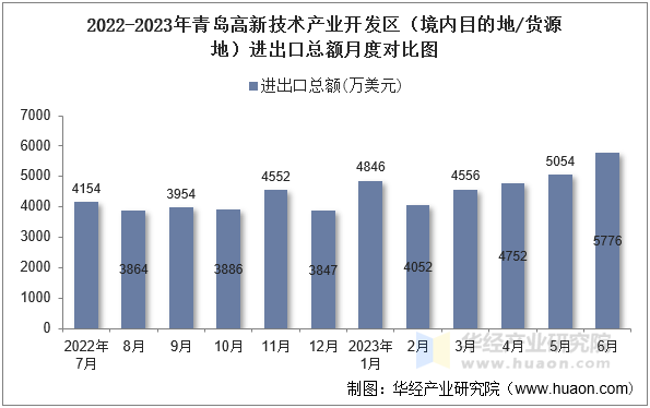 2022-2023年青岛高新技术产业开发区（境内目的地/货源地）进出口总额月度对比图