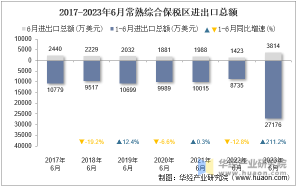2017-2023年6月常熟综合保税区进出口总额