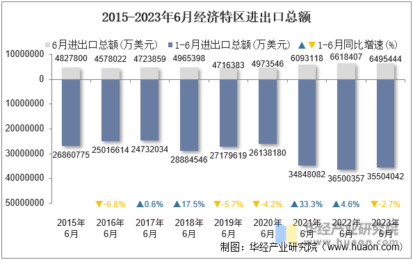 2015-2023年6月经济特区进出口总额