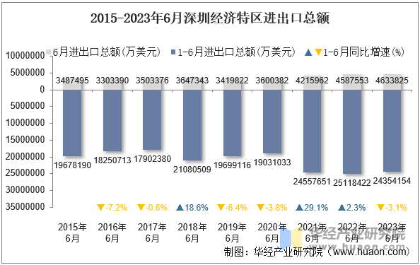 2015-2023年6月深圳经济特区进出口总额