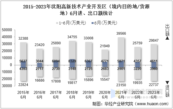 2015-2023年沈阳高新技术产业开发区（境内目的地/货源地）6月进、出口额统计