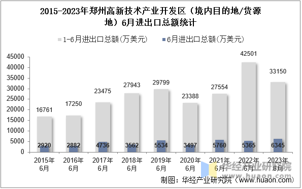 2015-2023年郑州高新技术产业开发区（境内目的地/货源地）6月进出口总额统计