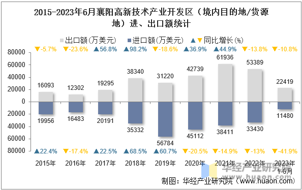 2015-2023年6月襄阳高新技术产业开发区（境内目的地/货源地）进、出口额统