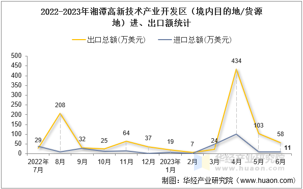 2022-2023年湘潭高新技术产业开发区（境内目的地/货源地）进、出口额统计