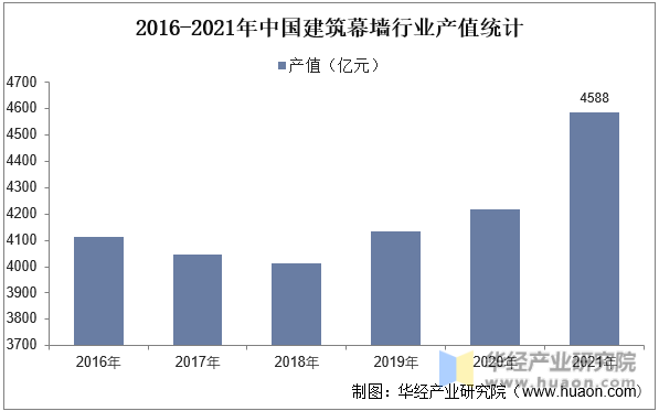 2016-2021年中国建筑幕墙行业产值统计