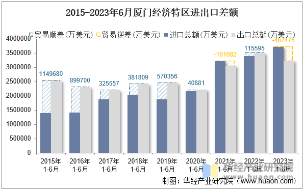 2015-2023年6月厦门经济特区进出口差额