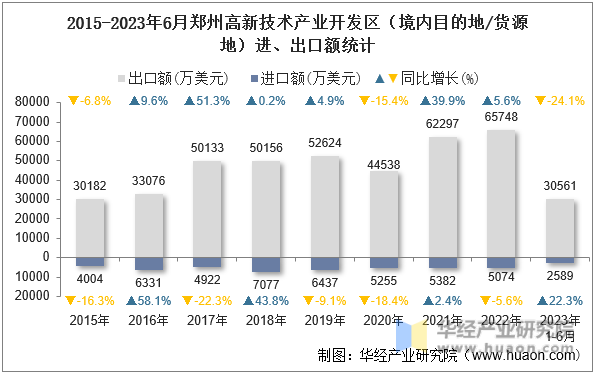 2015-2023年6月郑州高新技术产业开发区（境内目的地/货源地）进、出口额统计