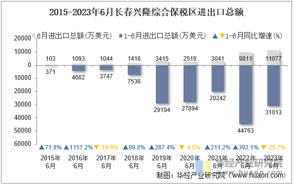 2015-2023年6月长春兴隆综合保税区进出口总额