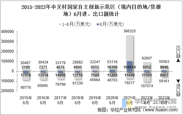 2015-2023年中关村国家自主创新示范区（境内目的地/货源地）6月进、出口额统计
