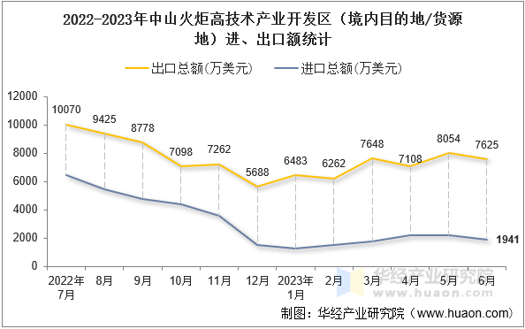 2022-2023年中山火炬高技术产业开发区（境内目的地/货源地）进、出口额统计