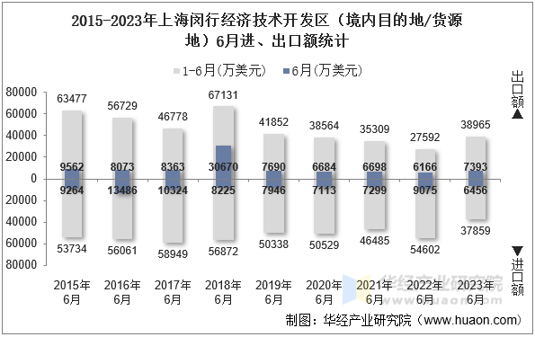 2015-2023年上海闵行经济技术开发区（境内目的地/货源地）6月进、出口额统计