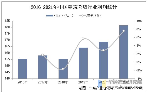 2016-2021年中国建筑幕墙行业利润统计