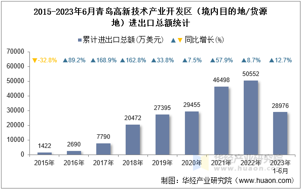 2015-2023年6月青岛高新技术产业开发区（境内目的地/货源地）进出口总额统计