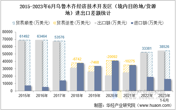2015-2023年6月乌鲁木齐经济技术开发区（境内目的地/货源地）进出口差额统计