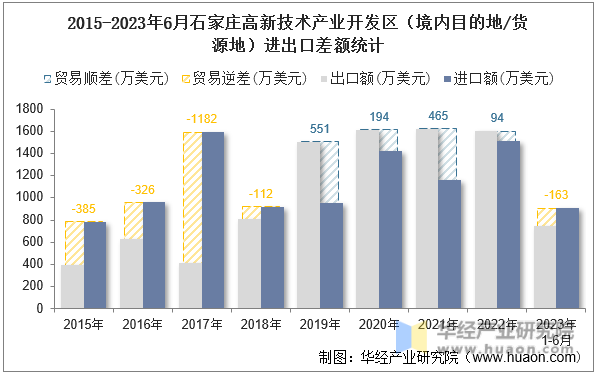2015-2023年6月石家庄高新技术产业开发区（境内目的地/货源地）进出口差额统计