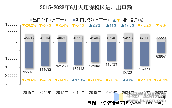 2015-2023年6月大连保税区进、出口额