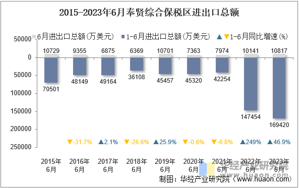 2015-2023年6月奉贤综合保税区进出口总额