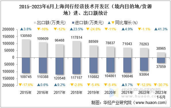 2015-2023年6月上海闵行经济技术开发区（境内目的地/货源地）进、出口额统计