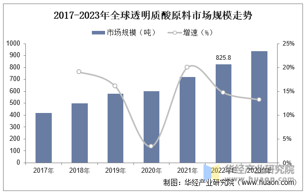 2017-2023年全球透明质酸原料市场规模走势