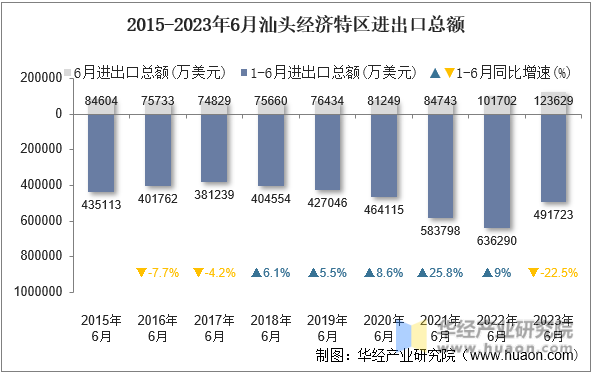 2015-2023年6月汕头经济特区进出口总额