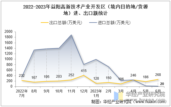 2022-2023年益阳高新技术产业开发区（境内目的地/货源地）进、出口额统计