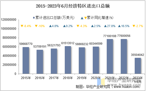 2015-2023年6月经济特区进出口总额