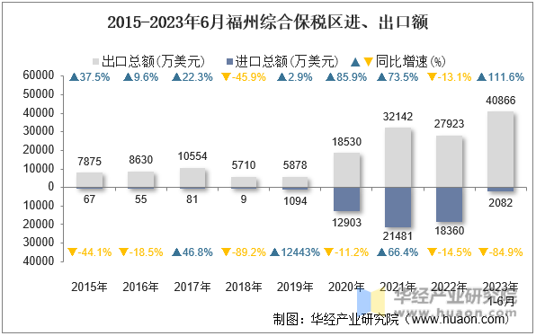 2015-2023年6月福州综合保税区进、出口额