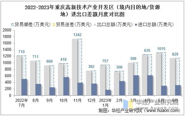 2022-2023年重庆高新技术产业开发区（境内目的地/货源地）进出口差额月度对比图