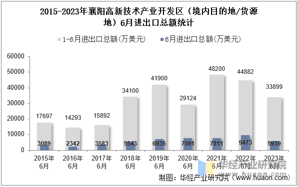 2015-2023年襄阳高新技术产业开发区（境内目的地/货源地）6月进出口总额统计