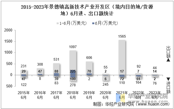 2015-2023年景德镇高新技术产业开发区（境内目的地/货源地）6月进、出口额统计
