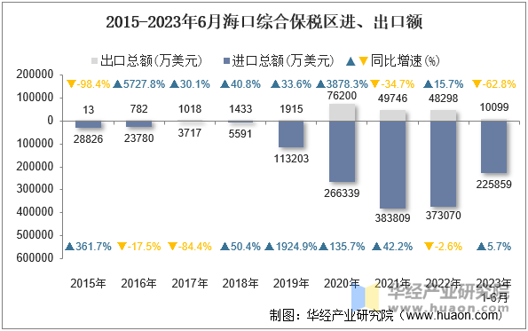 2015-2023年6月海口综合保税区进、出口额