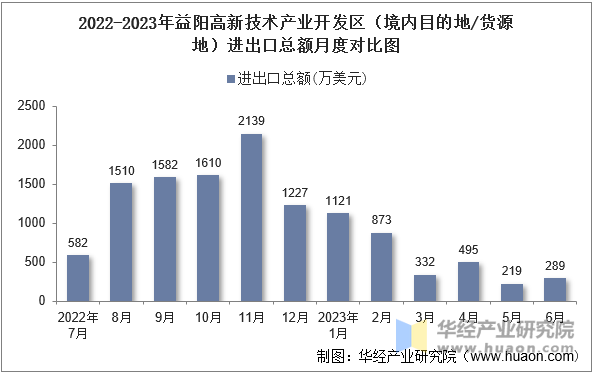 2022-2023年益阳高新技术产业开发区（境内目的地/货源地）进出口总额月度对比图