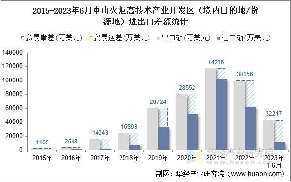 2015-2023年6月中山火炬高技术产业开发区（境内目的地/货源地）进出口差额统计