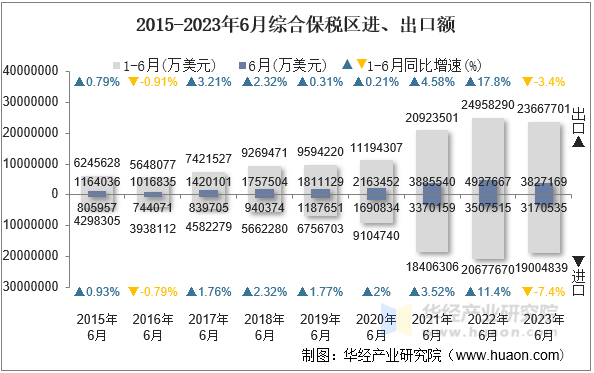 2015-2023年6月综合保税区进、出口额