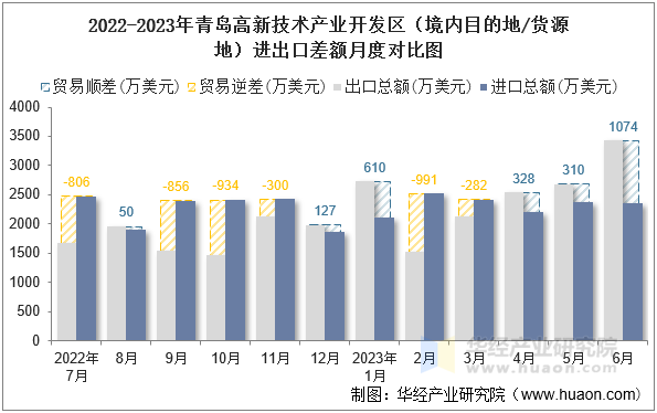 2022-2023年青岛高新技术产业开发区（境内目的地/货源地）进出口差额月度对比图