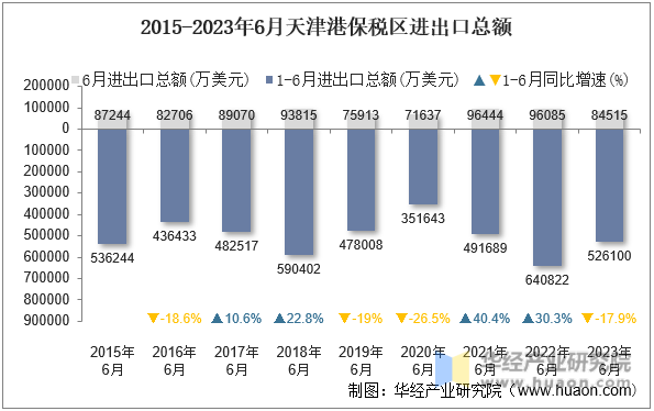 2015-2023年6月天津港保税区进出口总额