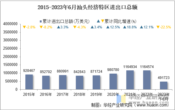 2015-2023年6月汕头经济特区进出口总额