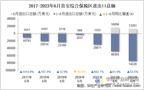 2017-2023年6月贵安综合保税区进出口总额