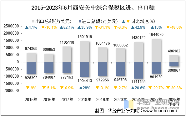 2015-2023年6月西安关中综合保税区进、出口额