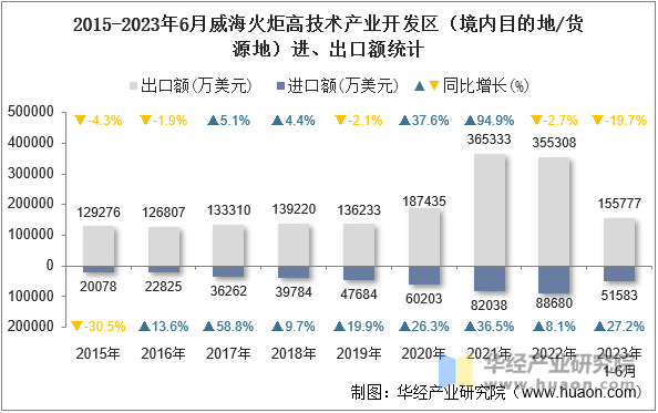 2015-2023年6月威海火炬高技术产业开发区（境内目的地/货源地）进、出口额统计