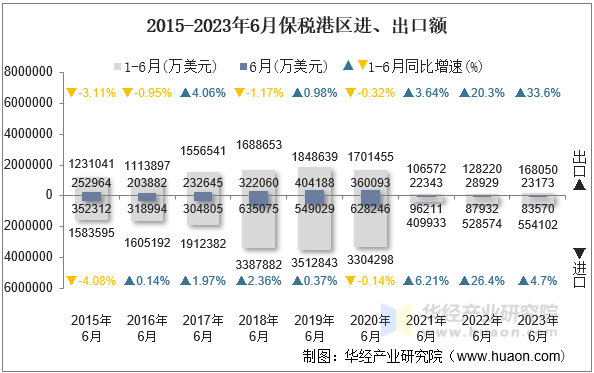 2015-2023年6月保税港区进、出口额