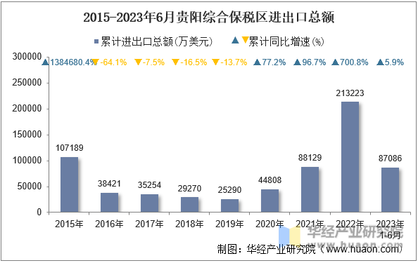2015-2023年6月贵阳综合保税区进出口总额